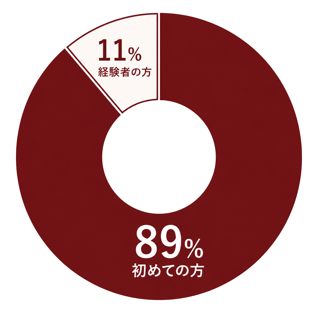 約９割の方が初めての方がだから安心